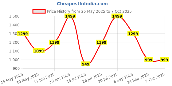 flipkart.com realme Buds T110 with AI ENC for calls, upto 38 hours of Playback and Fast Charging Bluetooth Headset realme Price History Graph from 25 May 2025 to 5 Oct 2025