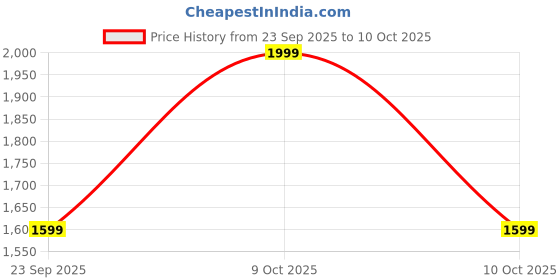 flipkart.com realme Buds T200 Hi-Res with 32dB ANC,12.4mm driver Quad Mic,50 Hrs Playback,BT5.4,IP55 Bluetooth Headset realme Price History Graph from 23 Sep 2025 to 10 Oct 2025