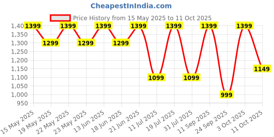 flipkart.com realme Buds T200 Lite with 12.4mm Driver, 48hrs Playback, AI ENC & Dual-Device Pairing Bluetooth Headset realme Price History Graph from 15 May 2025 to 11 Oct 2025