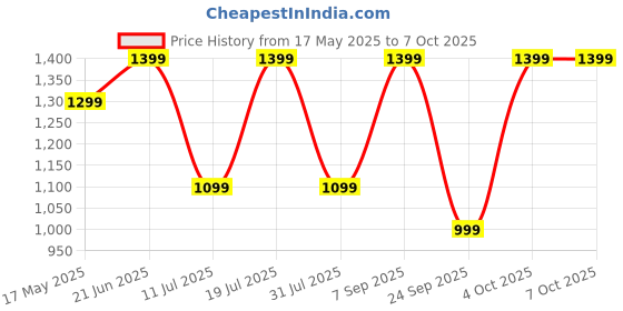 flipkart.com realme Buds T200 Lite with 12.4mm Driver, 48hrs Playback, AI ENC & Dual-Device Pairing Bluetooth Headset realme Price History Graph from 17 May 2025 to 7 Oct 2025