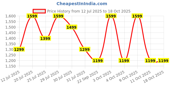 flipkart.com realme Buds T200x with 25dB ANC,12.4 mm Quad Drivers, 48 Hrs Playback, BT 5.4, IP55 Bluetooth Headset realme Price History Graph from 12 Jul 2025 to 18 Oct 2025