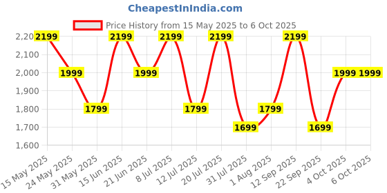 flipkart.com realme Buds T310 with 12.4mm Driver, 46dB ANC, Spatial Audio and upto 40 hours Playback Bluetooth Headset realme Price History Graph from 15 May 2025 to 5 Oct 2025