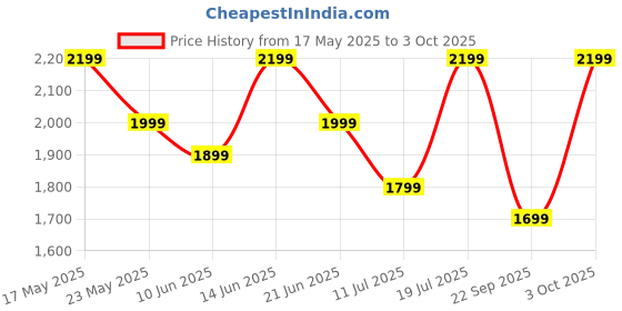 flipkart.com realme Buds T310 with 12.4mm Driver, 46dB ANC, Spatial Audio and upto 40 hours Playback Bluetooth Headset realme Price History Graph from 17 May 2025 to 3 Oct 2025