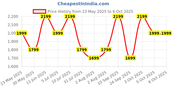 flipkart.com realme Buds T310 with 12.4mm Driver, 46dB ANC, Spatial Audio and upto 40 hours Playback Bluetooth Headset realme Price History Graph from 23 May 2025 to 5 Oct 2025