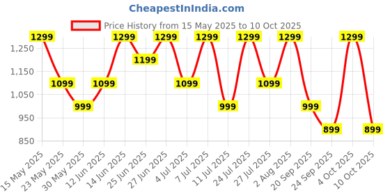 flipkart.com realme Buds Wireless 3 Neo with 13.4mm Driver, 32 hrs Playback, Dual Device Connection Bluetooth Headset realme Price History Graph from 15 May 2025 to 10 Oct 2025