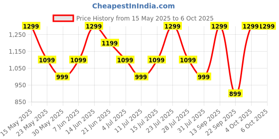 flipkart.com realme Buds Wireless 3 Neo with 13.4mm Driver, 32 hrs Playback, Dual Device Connection Bluetooth Headset realme Price History Graph from 15 May 2025 to 5 Oct 2025
