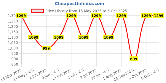 flipkart.com realme Buds Wireless 3 Neo with 13.4mm Driver, 32 hrs Playback, Dual Device Connection Bluetooth Headset realme Price History Graph from 15 May 2025 to 5 Oct 2025