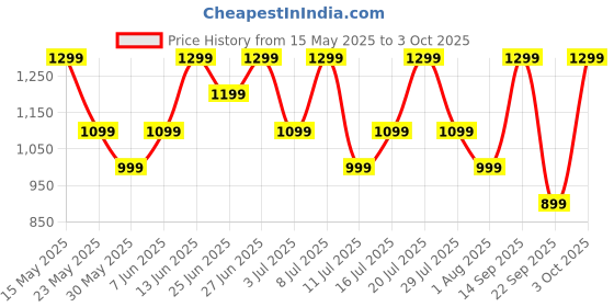 flipkart.com realme Buds Wireless 3 Neo with 13.4mm Driver, 32 hrs Playback, Dual Device Connection Bluetooth Headset realme Price History Graph from 15 May 2025 to 3 Oct 2025