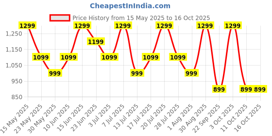 flipkart.com realme Buds Wireless 3 Neo with 13.4mm Driver, 32 hrs Playback, Dual Device Connection Bluetooth Headset realme Price History Graph from 15 May 2025 to 15 Oct 2025