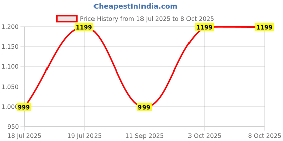 flipkart.com realme Buds Wireless 5 Lite with 35Hrs Playback,12.4mm Drivers,ENC,IP55 & 45ms Latency Bluetooth Headset realme Price History Graph from 18 Jul 2025 to 8 Oct 2025