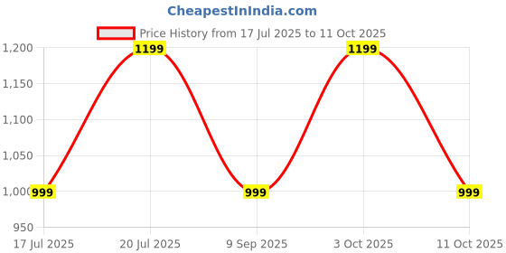 flipkart.com realme Buds Wireless 5 Lite with 35Hrs Playback,12.4mm Drivers,ENC,IP55 & 45ms Latency Bluetooth Headset realme Price History Graph from 17 Jul 2025 to 11 Oct 2025