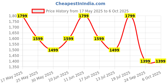 flipkart.com realme Buds Wireless 5 with 50dB ANC, 360 degree Spatial Audio, IP55 and 38hrs Playback Bluetooth Headset realme Price History Graph from 17 May 2025 to 5 Oct 2025