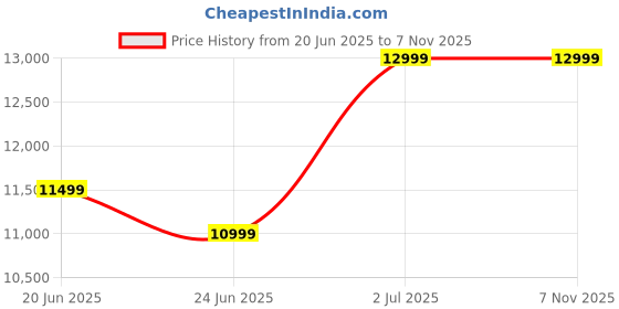 flipkart.com realme C63 5G Charger in the Box (Starry Gold, 128 GB) realme Price History Graph from 20 Jun 2025 to 6 Nov 2025