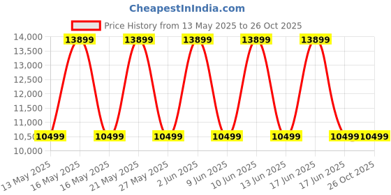 flipkart.com realme C65 5G (Feather Green, 64 GB) realme Price History Graph from 13 May 2025 to 26 Oct 2025