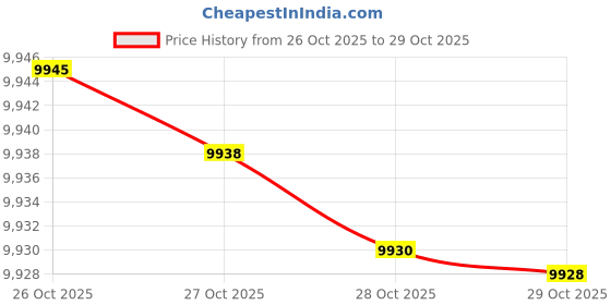 flipkart.com realme C73 5G (Onyx Black, 64 GB) realme Price History Graph from 26 Oct 2025 to 28 Oct 2025