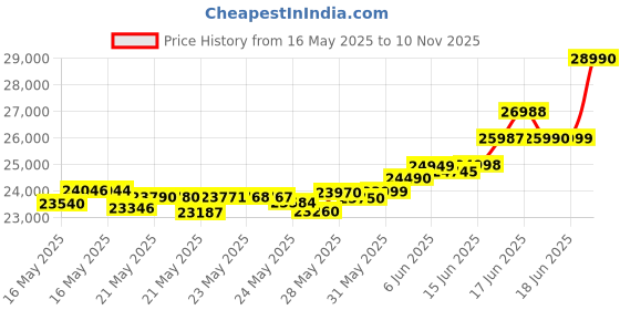 flipkart.com realme GT 6T 5G (Fluid Silver, 128 GB) realme Price History Graph from 16 May 2025 to 10 Nov 2025