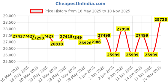 flipkart.com realme GT 6T 5G (Fluid Silver, 256 GB) realme Price History Graph from 16 May 2025 to 10 Nov 2025