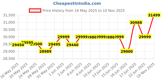 flipkart.com realme GT 6T 5G (Fluid Silver, 256 GB) realme Price History Graph from 16 May 2025 to 10 Nov 2025