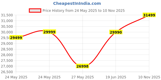 flipkart.com realme GT 6T 5G (Razor Green, 256 GB) realme Price History Graph from 24 May 2025 to 10 Nov 2025