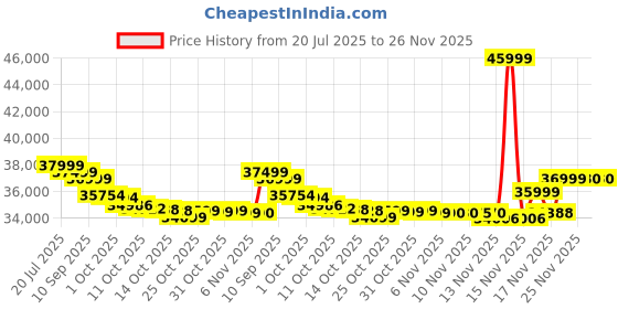 flipkart.com realme Gt 7 (Icesense Black, 256 GB) realme Price History Graph from 20 Jul 2025 to 26 Nov 2025