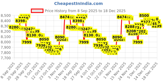 flipkart.com realme Narzo 80 Lite 4G (Obsidian Black, 128 GB) realme Price History Graph from 8 Sep 2025 to 18 Dec 2025