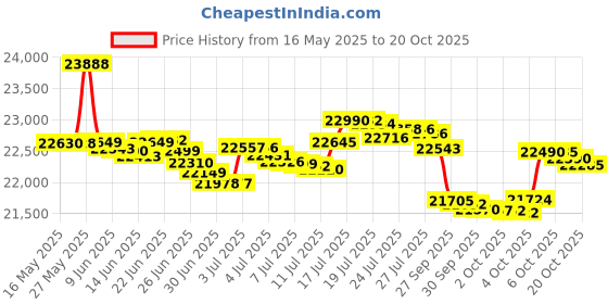 flipkart.com realme Narzo 80 Pro 5G (Speed Silver, 256 GB) realme Price History Graph from 16 May 2025 to 20 Oct 2025