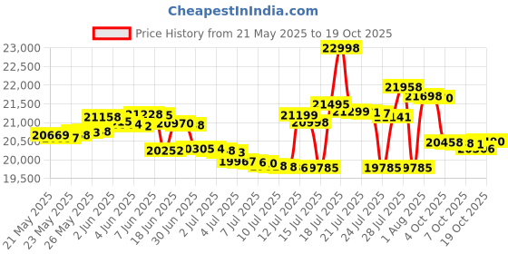 flipkart.com realme Narzo 80 Pro 5G (Speed Silver, 256 GB) realme Price History Graph from 21 May 2025 to 11 Oct 2025
