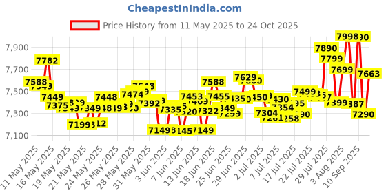 flipkart.com realme Narzo N61 (Vyage Blue, 64 GB) realme Price History Graph from 11 May 2025 to 24 Oct 2025