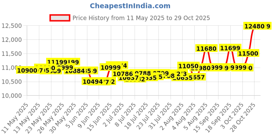 flipkart.com realme Narzo N65 5G (Amber Gold, 128 GB) realme Price History Graph from 11 May 2025 to 28 Oct 2025