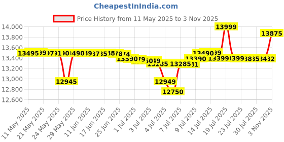 flipkart.com realme Narzo N65 5G (AMBER GOLD, 128 GB) realme Price History Graph from 11 May 2025 to 3 Nov 2025