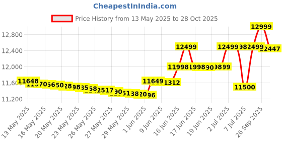 flipkart.com realme NARZO N65 5G (AMBER GOLD, 128 GB) realme Price History Graph from 13 May 2025 to 28 Oct 2025