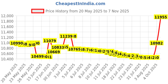 flipkart.com realme NARZO N65 5G (AMBER GOLD, 128 GB) realme Price History Graph from 20 May 2025 to 7 Nov 2025