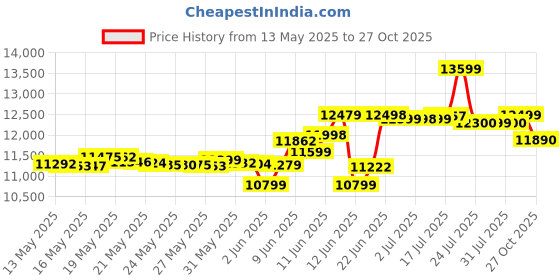 flipkart.com realme Narzo N65 5G (Ambr Gold, 128 GB) realme Price History Graph from 13 May 2025 to 27 Oct 2025