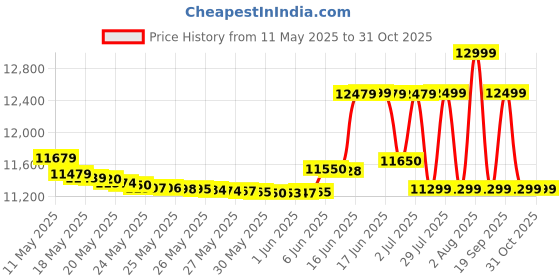 flipkart.com realme NARZO N65 5G (DEEP GREEN, 128 GB) realme Price History Graph from 11 May 2025 to 30 Oct 2025
