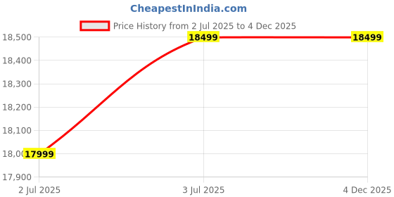 flipkart.com realme P3 5G (Nebula Pink, 256 GB) realme Price History Graph from 2 Jul 2025 to 4 Dec 2025