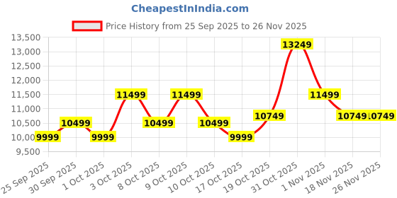 flipkart.com realme P3 Lite 5G Charger in the Box (Midnight Lily, 128 GB) realme Price History Graph from 25 Sep 2025 to 25 Nov 2025