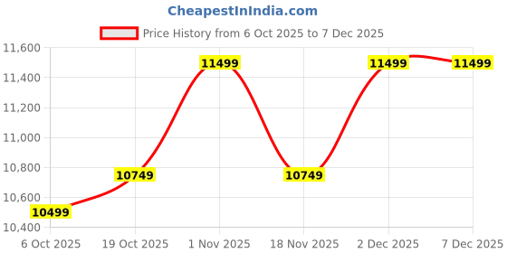 flipkart.com realme P3 Lite 5G Charger in the Box (Purple Blossom, 128 GB) realme Price History Graph from 6 Oct 2025 to 18 Nov 2025