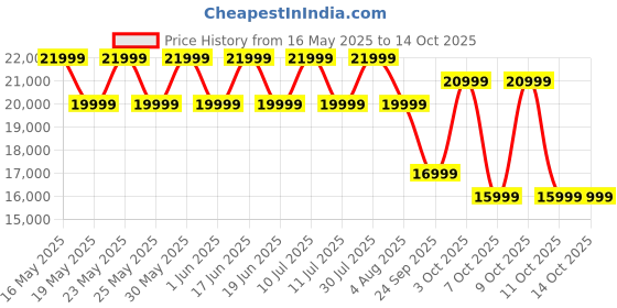 flipkart.com realme P3 Pro 5G (Nebula Glow, 128 GB) realme Price History Graph from 16 May 2025 to 13 Oct 2025