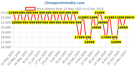 flipkart.com realme P3 Pro 5G (Nebula Glow, 256 GB) realme Price History Graph from 15 May 2025 to 3 Dec 2025