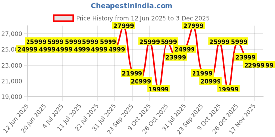 flipkart.com realme P3 Ultra 5G (Glowing Lunar White, 256 GB) realme Price History Graph from 12 Jun 2025 to 2 Dec 2025