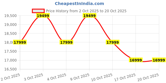 flipkart.com realme P4 5G (Engine Blue, 128 GB) realme Price History Graph from 2 Oct 2025 to 17 Oct 2025