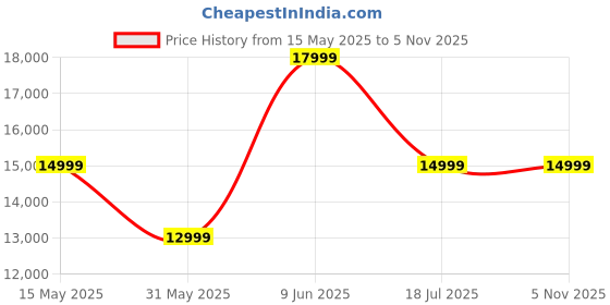 flipkart.com realme Pad 2 6 GB RAM 128 GB ROM 11.5 inch with Wi-Fi Only Tablet (Imagination Grey) Price History Graph from 15 May 2025 to 5 Nov 2025