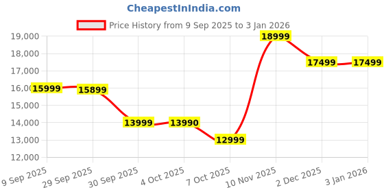 flipkart.com realme Pad 4 GB RAM 64 GB ROM 10.4 inch with 4G Tablet (Gold) Price History Graph from 9 Sep 2025 to 3 Jan 2026