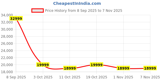 flipkart.com realme Pad 6 GB RAM 128 GB ROM 10.4 inch with 4G Tablet (Grey) Price History Graph from 8 Sep 2025 to 4 Nov 2025
