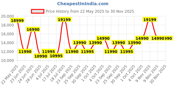 flipkart.com realme Pad X 4 GB RAM 64 GB ROM 11 inch with Wi-Fi Only Tablet (Glowing Grey) Price History Graph from 22 May 2025 to 30 Nov 2025