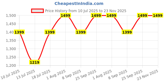 flipkart.com realme Smart Band Price History Graph from 10 Jul 2025 to 23 Nov 2025