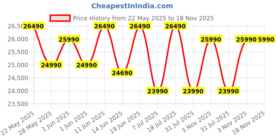 flipkart.com realme techlife 10 kg Fully Automatic Front Load with In-built Heater Grey realme techlife Price History Graph from 22 May 2025 to 17 Nov 2025
