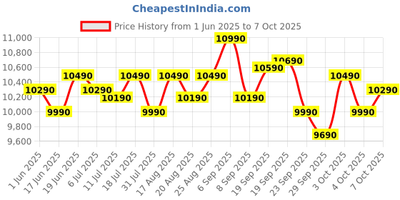 flipkart.com realme techlife 10 kg Semi Automatic Top Load Grey realme techlife Price History Graph from 1 Jun 2025 to 6 Oct 2025