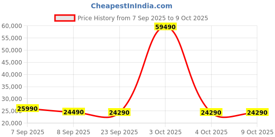 flipkart.com realme techlife 10.5 kg Fully Automatic Front Load with In-built Heater White realme techlife Price History Graph from 7 Sep 2025 to 6 Oct 2025