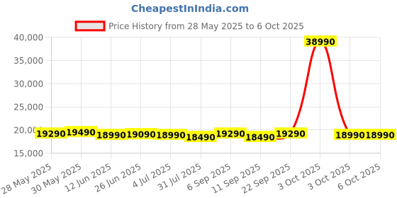 flipkart.com realme techlife 12 kg Fully Automatic Top Load with In-built Heater Grey realme techlife Price History Graph from 28 May 2025 to 6 Oct 2025